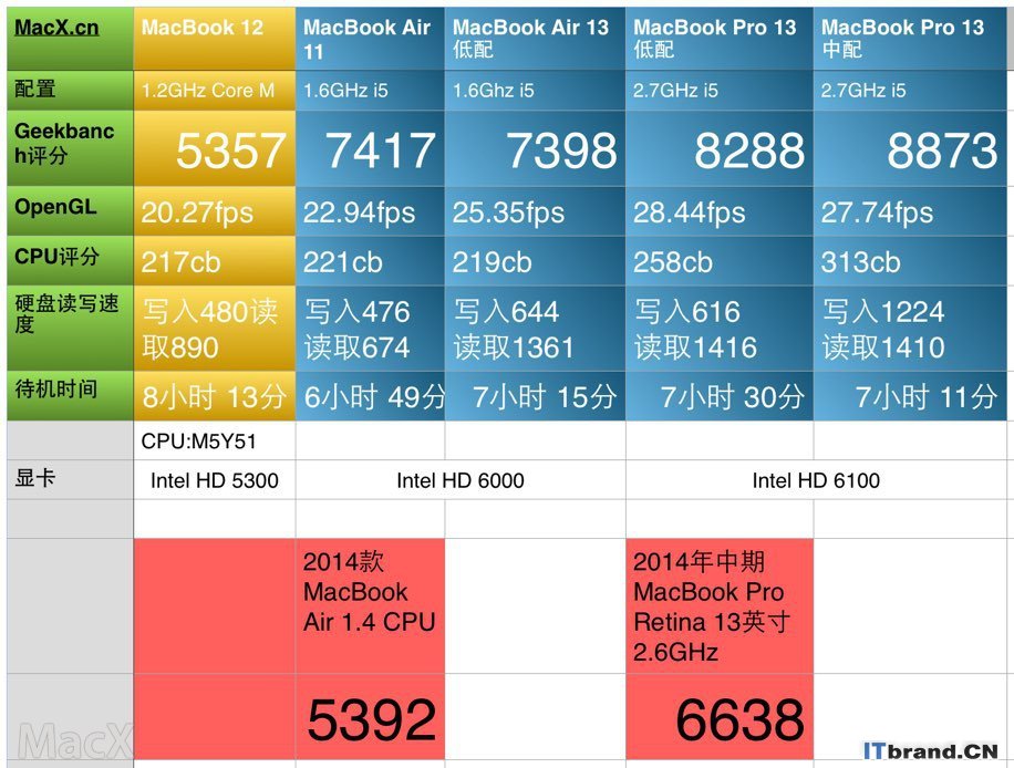 2015新款 MacBook 不一样的测评与试用. 最轻薄的Mac上市