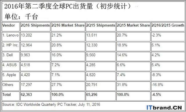 第二季度全球PC出货量跌幅收窄 大厂商仅联想苹果下滑