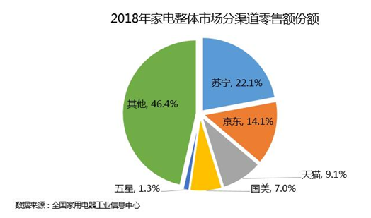 2018年家电整体市场分渠道零售额份额