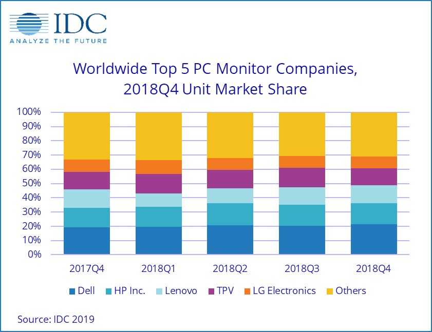 IDC全球PC显示器市场报告2018年下半年更强劲