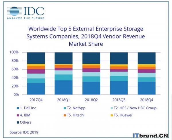 IDC:2018年第四季度企业存储系统收入增长7.4% ODM收入开始缩减