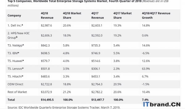 IDC:2018年第四季度企业存储系统收入增长7.4% ODM收入开始缩减