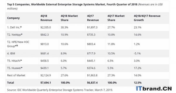 IDC:2018年第四季度企业存储系统收入增长7.4% ODM收入开始缩减