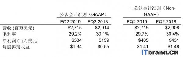 希捷科技发布2019财年第二财季财务报告,营收27亿美元