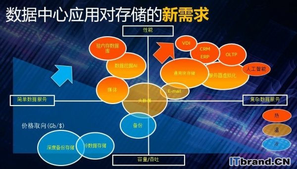 英特尔傲腾+QLC 高速、高密、大容量的存储发展趋势