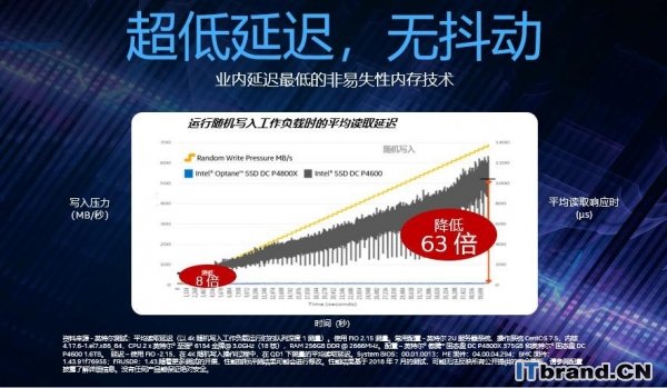 英特尔傲腾+QLC 高速、高密、大容量的存储发展趋势