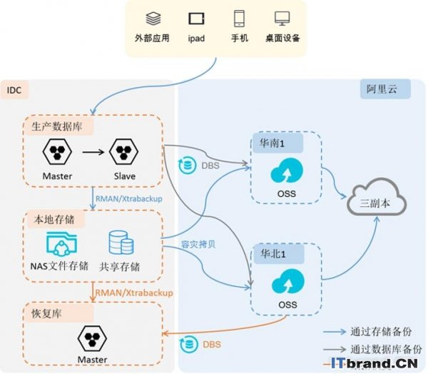 运维宝典 | 数据千万条备份第一条，数据找不回老板两行泪