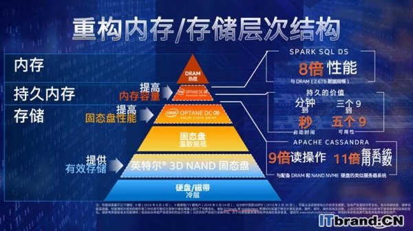 蓄势待发，基于英特尔傲腾技术的持久内存将为数据中心提供加速服务