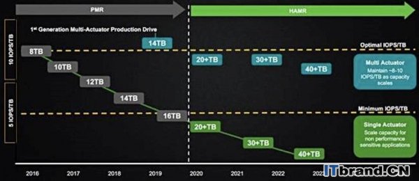 希捷HAMR为未来磁盘驱动器记录技术划定发展路线图