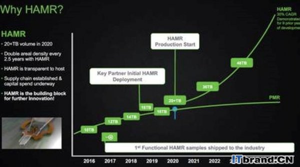 希捷HAMR为未来磁盘驱动器记录技术划定发展路线图