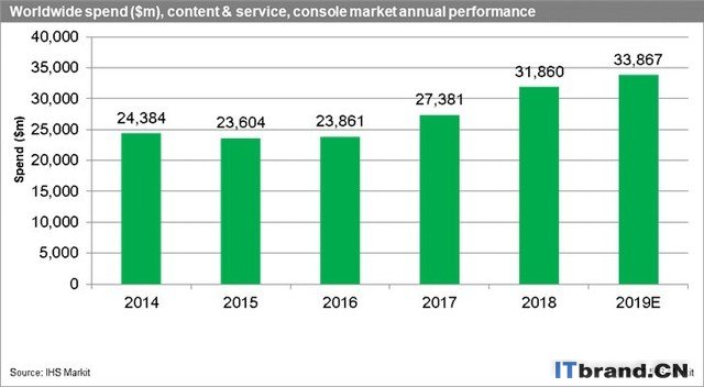 IHS Markit调研：去年游戏主机市场达470亿美元 