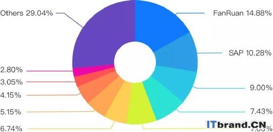 IDC发布国内BI市场报告 帆软继续保持占有率第一 