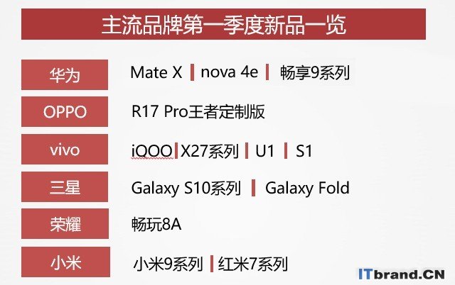 2019年Q1手机市场研究报告 Top3收割近50%市场（不发） 