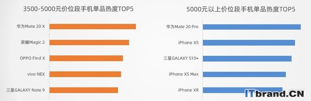 2019年Q1手机市场研究报告 Top3收割近50%市场（不发） 