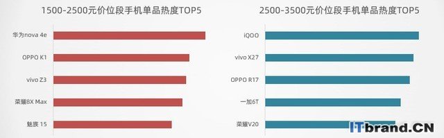 2019年Q1手机市场研究报告 Top3收割近50%市场（不发） 