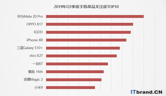 2019年Q1手机市场研究报告 Top3收割近50%市场（不发） 