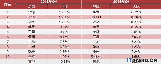 2019年Q1手机市场研究报告 Top3收割近50%市场（不发） 