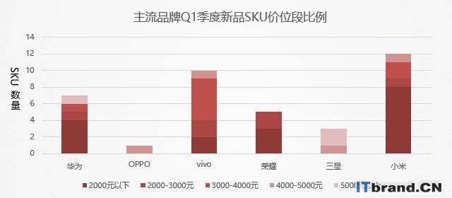 2019年Q1手机市场研究报告 Top3收割近50%市场（不发） 