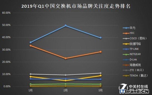 2019年Q1中国基础网络硬件市场研究报告 