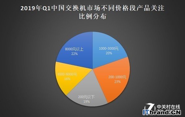 2019年Q1中国基础网络硬件市场研究报告 