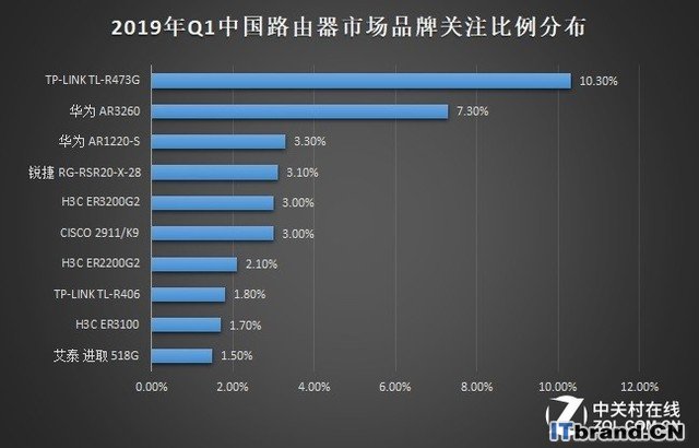 2019年Q1中国基础网络硬件市场研究报告 