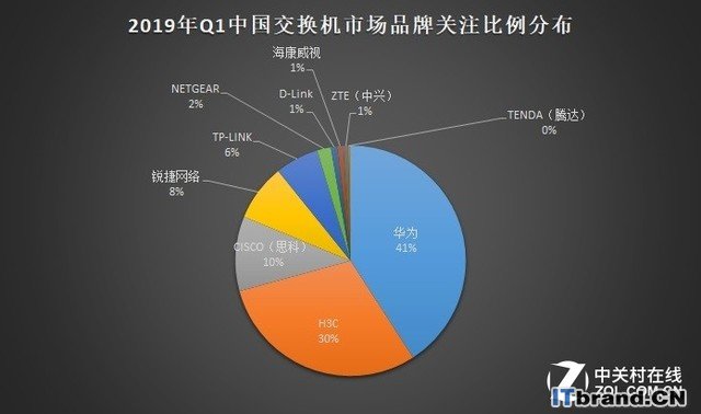 2019年Q1中国基础网络硬件市场研究报告 