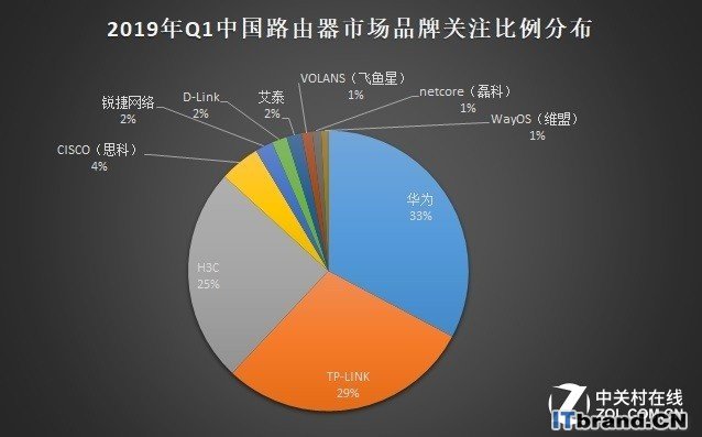 2019年Q1中国基础网络硬件市场研究报告 