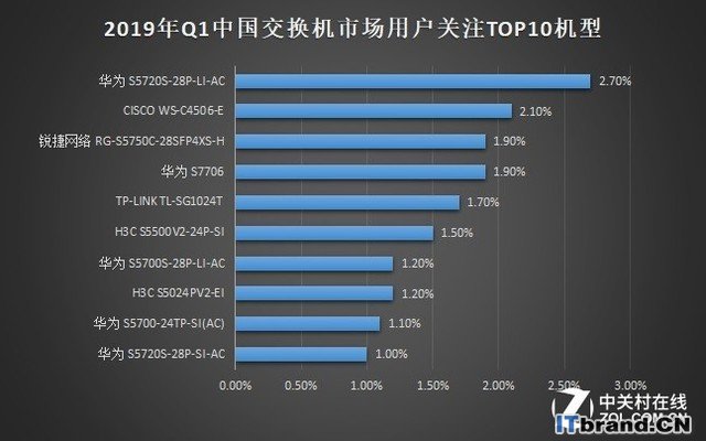 2019年Q1中国基础网络硬件市场研究报告 