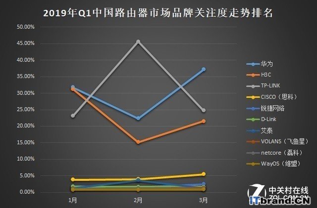 2019年Q1中国基础网络硬件市场研究报告 