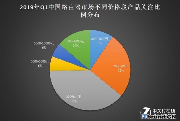 2019年Q1中国基础网络硬件市场研究报告 