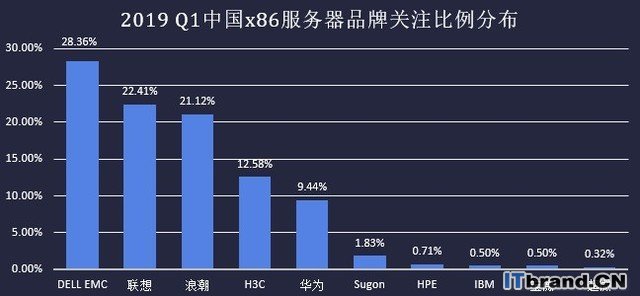 2019Q1中国x86服务器市场报告：机架继续扩大领先优势  