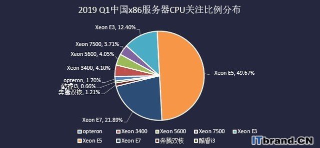 2019Q1中国x86服务器市场报告：机架继续扩大领先优势  