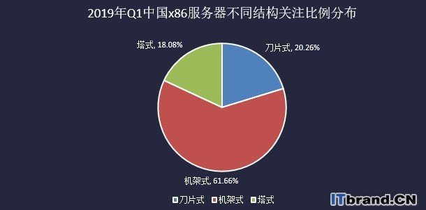 2019Q1中国x86服务器市场报告：机架继续扩大领先优势  