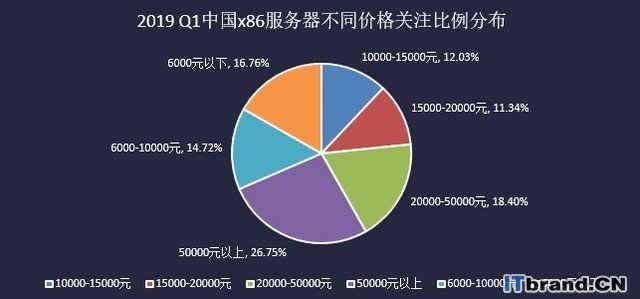 2019Q1中国x86服务器市场报告：机架继续扩大领先优势  