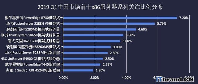 2019Q1中国x86服务器市场报告：机架继续扩大领先优势  