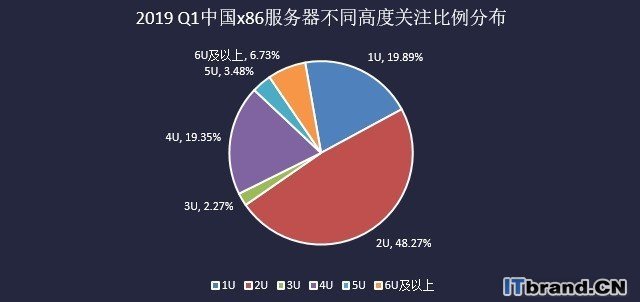 2019Q1中国x86服务器市场报告：机架继续扩大领先优势  