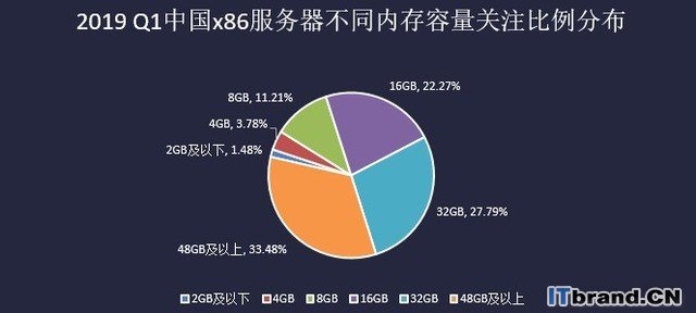 2019Q1中国x86服务器市场报告：机架继续扩大领先优势  