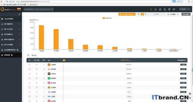 双寡头下的游戏直播行业：斗鱼继续领跑 第二梯队掉队严重