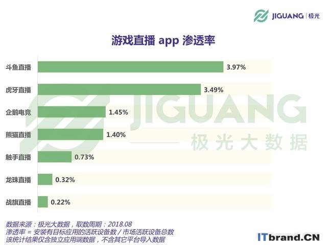 双寡头下的游戏直播行业：斗鱼继续领跑 第二梯队掉队严重