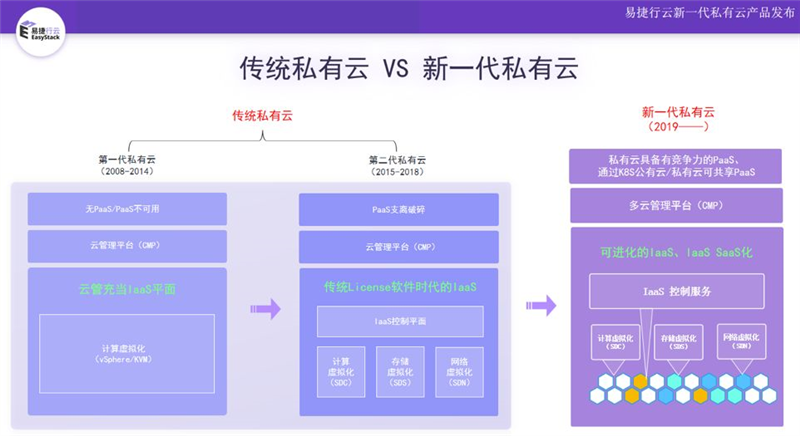 云计算大时代：传统私有云vs新一代私有云