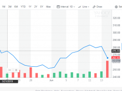 华为禁售令影响美国芯片商，博通Broadcom股价跌6%