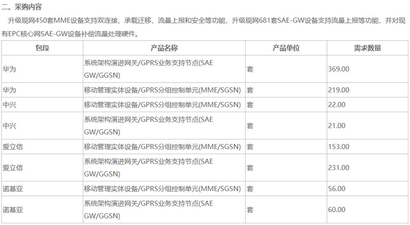 5G大采购！中国移动连开三笔大单，华为份额最大