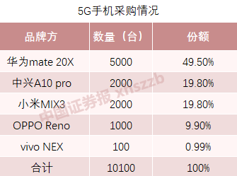 5G大采购！中国移动连开三笔大单，华为份额最大