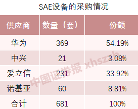 5G大采购！中国移动连开三笔大单，华为份额最大