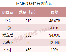 5G大采购！中国移动连开三笔大单，华为份额最大