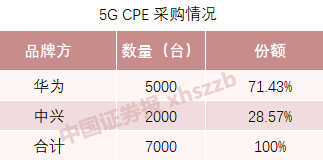 5G大采购！中国移动连开三笔大单，华为份额最大