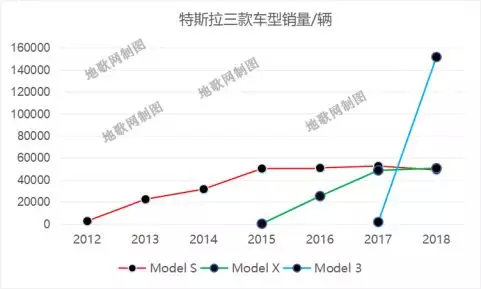 三款车型销量对比