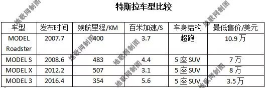 三款车型基本情况对比表格