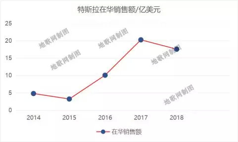 中国市场销售额增长表格