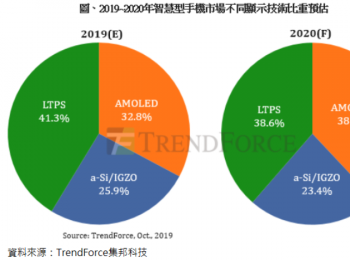 研调：明年AMOLED手机需求持续旺盛，LTPS力守中端市场